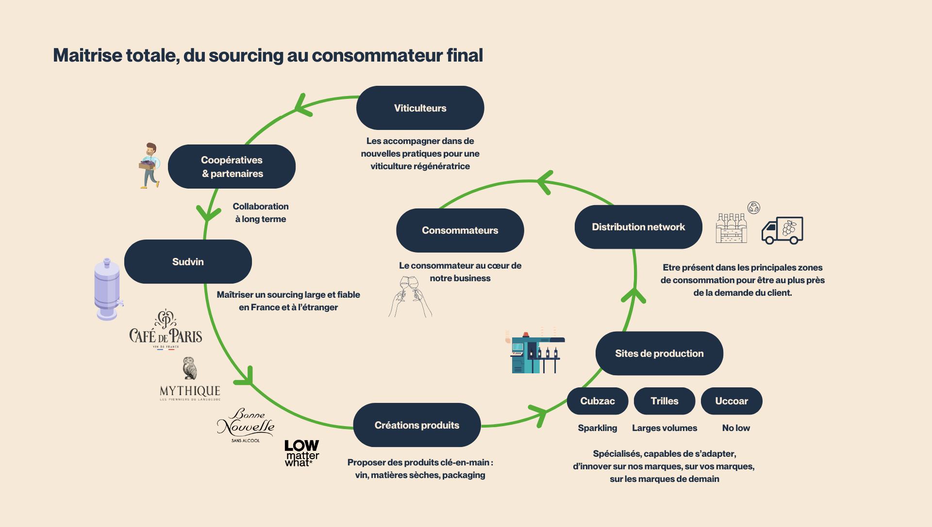 Maitrise totale, du sourcing au consommateur final