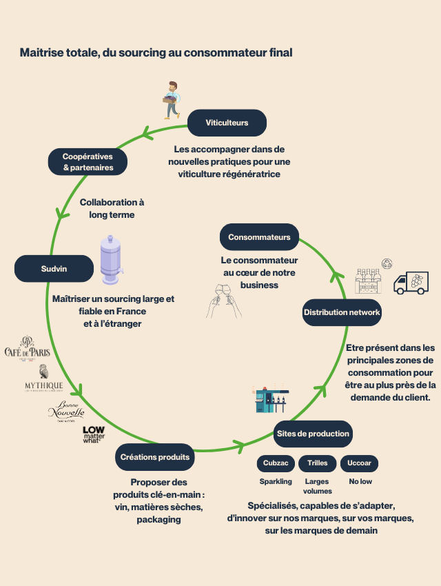 Maitrise totale, du sourcing au consommateur final